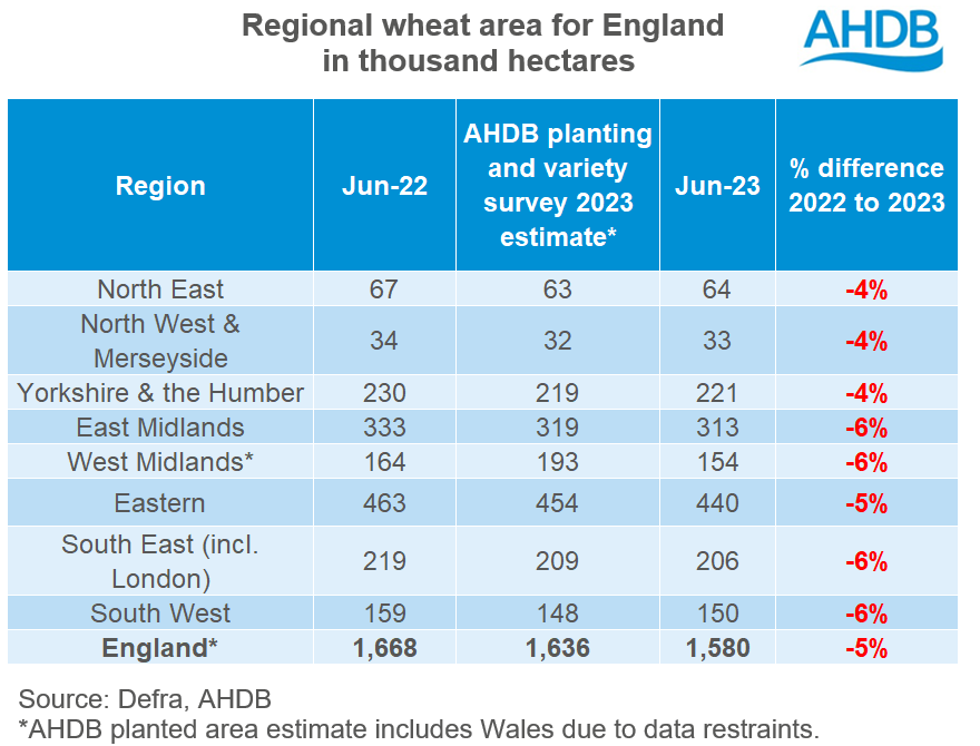 A graph show DEFRA provisional wheat figures